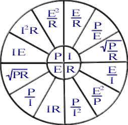 Power Wheel Chart