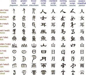 Evolution of Chinese Script This is a great example of how Chinese writing has changed over time.